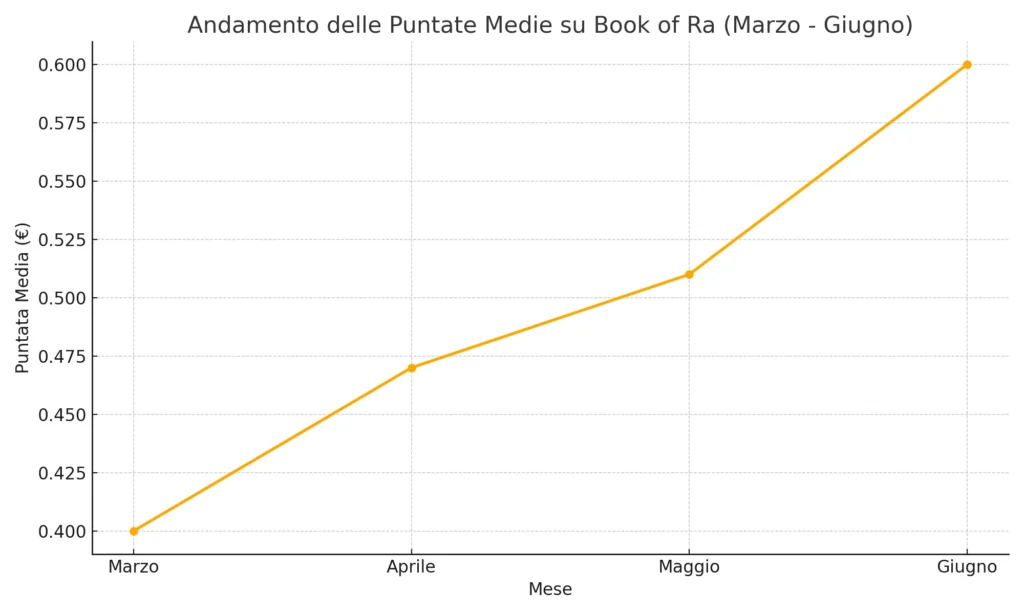 Andamento Delle Puntate Medie Su Book Of Ra