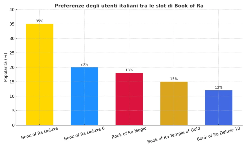 Book of Ra Italia Popolarita