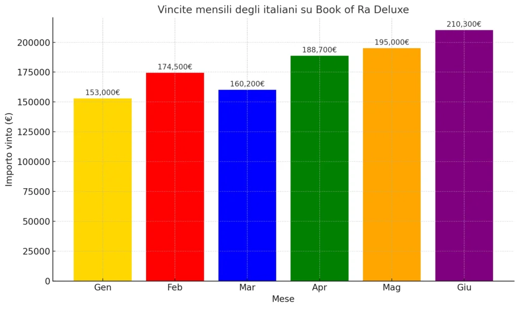 Vincite Mensili Degli Italiani Su Book Of Ra Deluxe