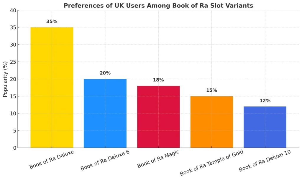 Preferences Of UK Users Among Book Of Ra Slot Variants